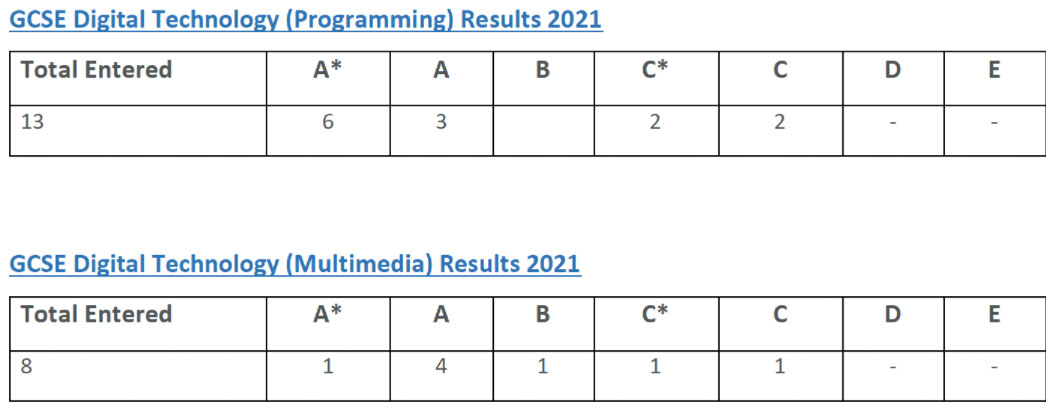 IT GCSE results