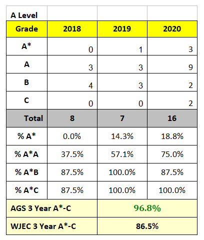 alevel results pe