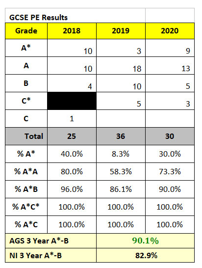 gcse results pe