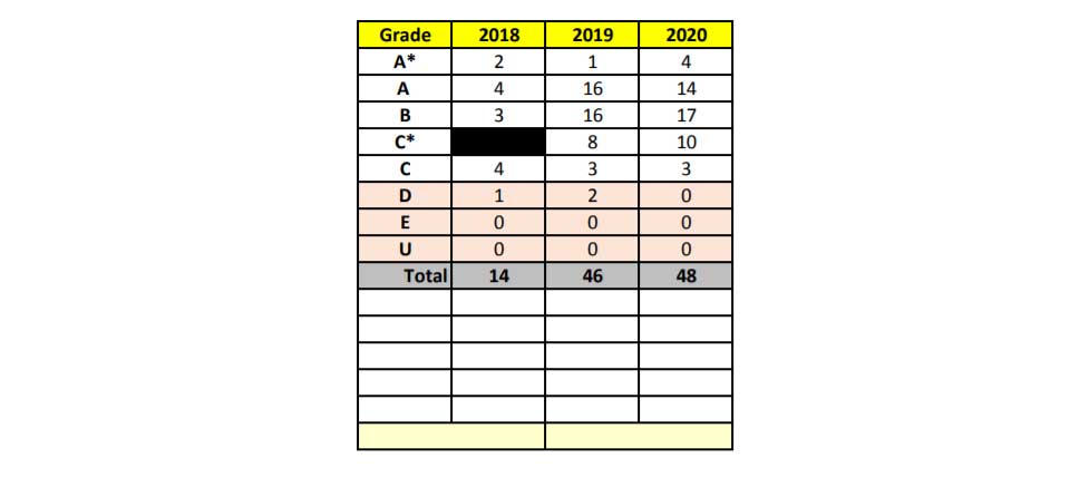 history results 3