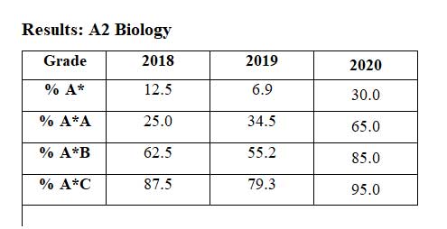 results biology